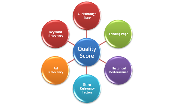 Quality Score ٶȸr VS Google Adwords